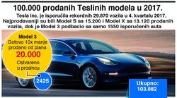 Usprkos problemima s Modelom 3, Tesla premašio plan o 100.000 isporučenih vozila u 2017.