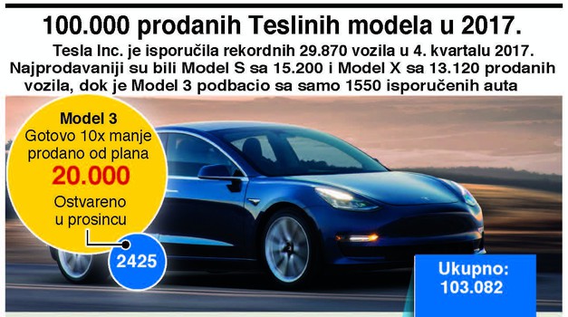 Usprkos problemima s Modelom 3, Tesla premašio plan o 100.000 isporučenih vozila u 2017.