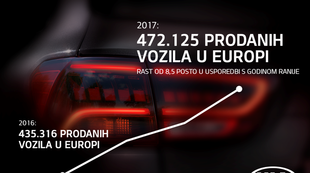 Kia u 2017. godini povećala svoj tržišni udio u Europi na rekordnu razinu