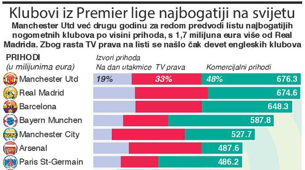 Manchester United 10 puta je bogatiji od Dinama koji je 4,6 puta bogatiji od Rijeke i 4 puta od Hajduka