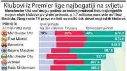 Manchester United 10 puta je bogatiji od Dinama koji je 4,6 puta bogatiji od Rijeke i 4 puta od Hajduka