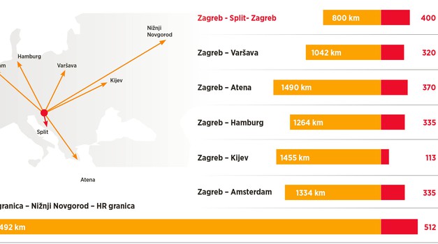 Plaćamo NAJSKUPLJE CESTE u Europi: 4000 km od Hrvatske do Rusije stoji kao i 800 km po Hrvatskoj.