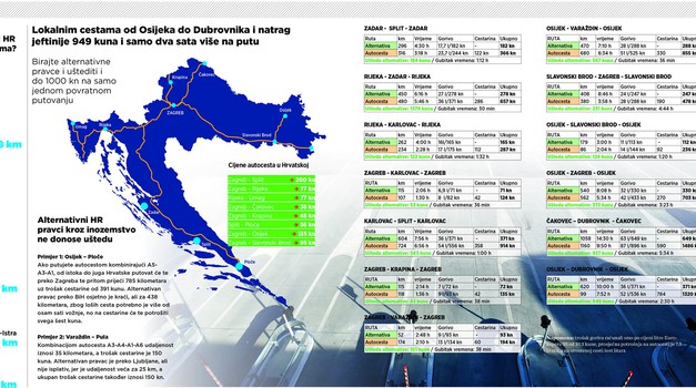 Zašto ne autocestama: 949 kn jeftinije lokalnim cestama od Osijeka do Dubrovnika i natrag, a samo dva sata više troši se na put