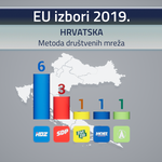 Britanska tvrtka u vlasništvu Hrvata s Oxforda, Princetona i FER-a tvrdi; HDZ će potući protivnike do nogu i osvojiti 50 % EU mandata (foto: n1 screenshot)