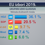 Britanska tvrtka u vlasništvu Hrvata s Oxforda, Princetona i FER-a tvrdi; HDZ će potući protivnike do nogu i osvojiti 50 % EU mandata (foto: n1 screenshot)