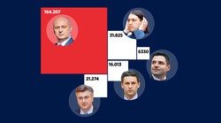 Lista 15 galopira prema najvećem iznenađenju EU izbora. Sve je izvjesniji i drugi mandat Mislava Kolakušića u istraživanju Startmetar demoskopa