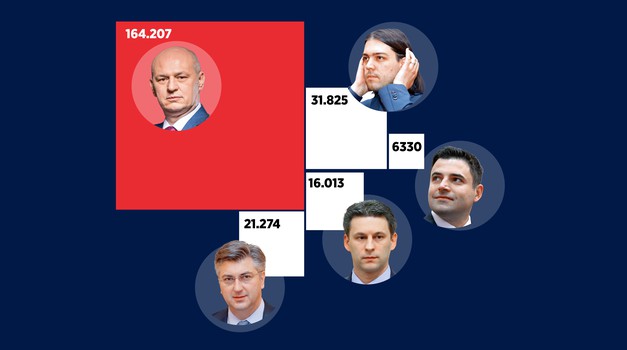 Lista 15 galopira prema najvećem iznenađenju EU izbora. Sve je izvjesniji i drugi mandat Mislava Kolakušića u istraživanju Startmetar demoskopa