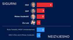 Najveće iznenađenje EU izbora MISLAV KOLAKUŠIĆ i RUŽA TOMAŠIĆ, - "mix" je to HRejting i Facebook anketa - SAMO 6 LISTA IMA 12 MANDATA