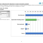 Njih čak 55,9% iz HDZ-a i 52,7% iz SPD-a POJMA NEMA da je danas Dan državnosti, a najbolji znalci su pristaše KOLAKUŠIĆA te HRASTA, njih 51,65%, odnosno 50% ZNAJU (foto: Promocija Plus)