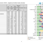 Njih čak 55,9% iz HDZ-a i 52,7% iz SPD-a POJMA NEMA da je danas Dan državnosti, a najbolji znalci su pristaše KOLAKUŠIĆA te HRASTA, njih 51,65%, odnosno 50% ZNAJU (foto: Promocija Plus)