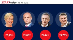 Mrtva trka 4 favorita - STARTMETAR ZIMA 2019 Kolindi i Kolakušiću i na «fejsu» ozbiljno prijete Milanović i Škoro koji su pošteno navalili, jedino egzaktno istraživanje
