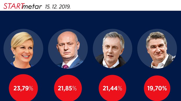 Mrtva trka 4 favorita - STARTMETAR ZIMA 2019 Kolindi i Kolakušiću i na «fejsu» ozbiljno prijete Milanović i Škoro koji su pošteno navalili, jedino egzaktno istraživanje