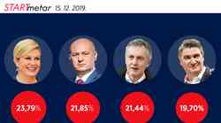 Mrtva trka 4 favorita - STARTMETAR ZIMA 2019 Kolindi i Kolakušiću i na «fejsu» ozbiljno prijete Milanović i Škoro koji su pošteno navalili, jedino egzaktno istraživanje