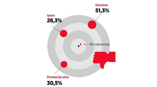 Ankete po narudžbi dotakle dno, HDZ-u na zadnjim izborima davali 52,55% VIŠE glasova, a Ruži Tomašić 74,19% MANJE, Sinčića 2014. prevarili za 69,05%