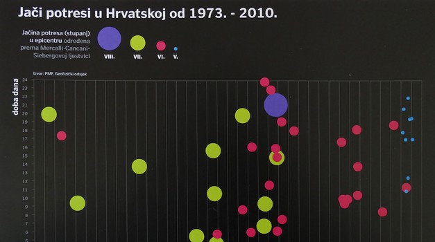 Zemlja se  trese jednako noću, kao i danju. Potres ne bira ni vrijeme ni jačinu ni mjesto. Posljednjih 50 godina tlo se smirivalo, s izuzetkom Stona 1996. i sad Zagreba