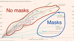 Pa sad vi ne nosite maske, u Japanu, Koreji, Kini... i 3 x manje zaraženih samo zbog toga što nose maske