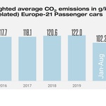 Prosječne emisije CO2 u Europi kod novih auta opadaju, ali ne zahvaljujući Hrvatskoj (foto: Jato Dynamics)