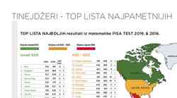 Slovenci 3x bolji od Hrvata, pameti nikad manje u nas! TINEJDŽERI - TOP LISTA NAJPAMETNIJIH U SVIJETU. Kinezi prvi, od Europljana Estonci 7. a "Janezi" izvrsni 13.