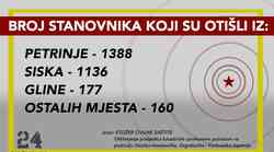 Ima i goreg od potresa, iz Petrinje iselilo 5,6 % žitelja, iz Siska 2,4, iz Gline 2 posto, iz centra Zagreba čak 20.000 ljudi