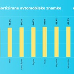 MINI I JEEP najmanje gube na cijeni, LEXUS i SEAT najviše! S kojim brendom najviše gubite? Istraživanje su dokazala sljedeće: