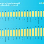 MINI I JEEP najmanje gube na cijeni, LEXUS i SEAT najviše! S kojim brendom najviše gubite? Istraživanje su dokazala sljedeće: