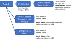 "Kralj plinskog biznisa" svoje je pipke razasuo po cijeloj Hrvatskoj, bilo ga je od Istre do istočne Slavonije, sad je u Remetincu