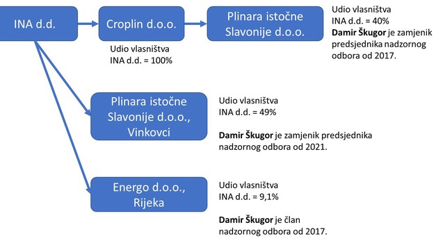 "Kralj plinskog biznisa" svoje je pipke razasuo po cijeloj Hrvatskoj, bilo ga je od Istre do istočne Slavonije, sad je u Remetincu