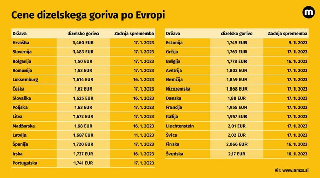 Plenkovićev dizel najjeftinji u EU, pun tank 17,22 eura jeftiniji i od Vučićevog, samo Makedonija u okruženju povoljnija, za 10 centi!!!