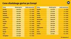 Plenkovićev dizel najjeftinji u EU, pun tank 17,22 eura jeftiniji i od Vučićevog, samo Makedonija u okruženju povoljnija, za 10 centi!!!