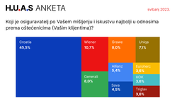 Croatia i Wiener osiguranje najbolji, a najlošiji Adriatic i Euroherc! To su rekli hrvatski serviseri u velikoj i reprezentativnoj anketi