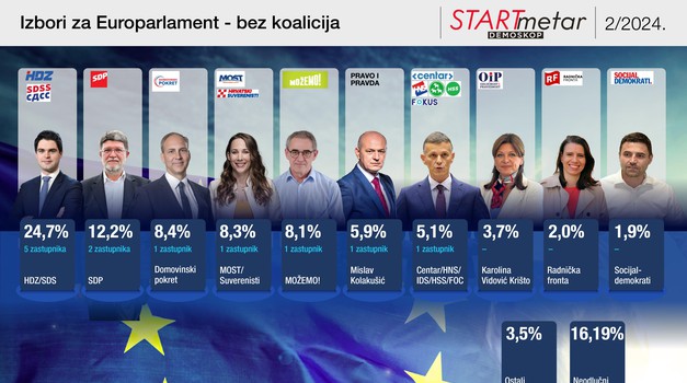 HDZ bi dobio čak 5 mandata da se sada održavaju izbori za EU! Imat će samo 3 ako se opozicija ozbiljno udruži! Vladajuće je moguće maknuti s vlasti jedino ozbiljnim udruživanjem!