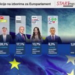 HDZ bi dobio čak 5 mandata da se sada održavaju izbori za EU! Imat će samo 3 ako se opozicija ozbiljno udruži! Vladajuće je moguće maknuti s vlasti jedino ozbiljnim udruživanjem! (foto: branimir klarić / start infografika)