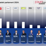 HDZ bi dobio čak 5 mandata da se sada održavaju izbori za EU! Imat će samo 3 ako se opozicija ozbiljno udruži! Vladajuće je moguće maknuti s vlasti jedino ozbiljnim udruživanjem! (foto: branimir klarić / start infografika)