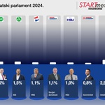 "DARK HORSES" izbora za EP su KAROLINA i MISLAV! "Kupe" li ih Most ili DP, mogli bi i do 4 EU zastupnika (foto: branimir klarić / start infografika)