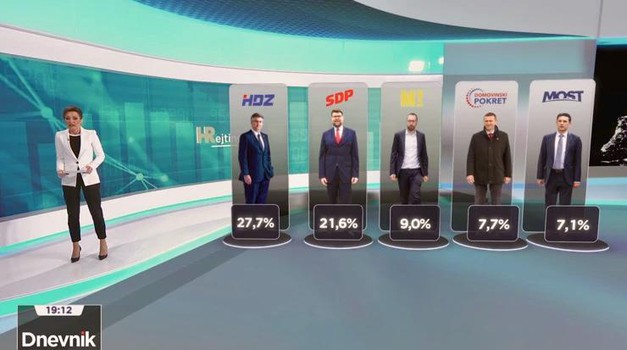 HRT Karolini Krišto dao svega 1,3%, Damiru Vanđeliću 0,5%, Mislav Kolakušić za njih ni ne postoji, a njihove stranke u velikom uzletu