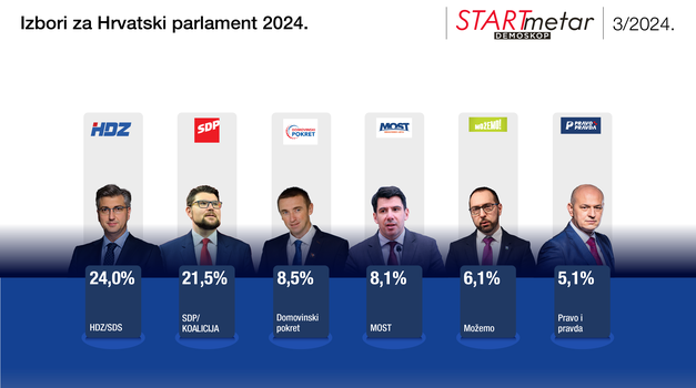 Milanovićev udar ispuhao se poput balona od sapunice! Sve je isto k'o i prije njegova pokušaja da SDP-u vrati šansu za preuzimanje vlasti - teško će to bez suverenista proći