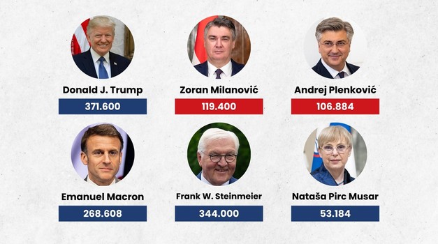 KOLIKA IM JE PLAĆA (EUR)! Nas Hrvata 3,8 milijuna, a Milanović ima samo 3,1 x manju plaću od Trumpa kojeg financira 100 x više Amerikanaca! Plenković ima gotovo 2 x ima veću plaću od Nataše Pirc Musar