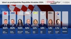 Još samo 12 dana imaju na raspolaganju Raspudić, Lozo, Kolakušić, Bulj i ostali da skupe 10.000 potpisa te da zbilja postanu pravi kandidati za novog hrvatskog predsjednika