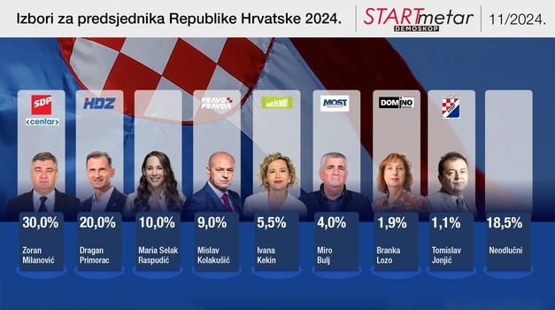 Još samo 12 dana imaju na raspolaganju Raspudić, Lozo, Kolakušić, Bulj i ostali da skupe 10.000 potpisa te da zbilja postanu pravi kandidati za novog hrvatskog predsjednika