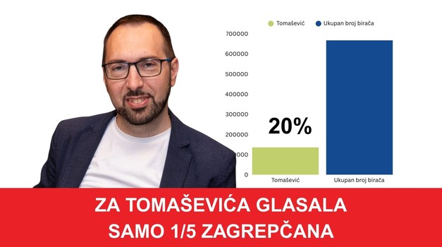 Za Tomaševića glasovalo njih 19,54 %, a prigrabio 100 % vlast u Skupštini!!! Za njega je od 693.597 glasača glasovalo njih 135.545!