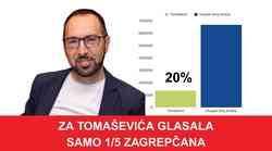 Za Tomaševića glasovalo njih 19,54 %, a prigrabio 100 % vlast u Skupštini!!! Za njega je od 693.597 glasača glasovalo njih 135.545!