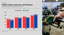 40 % jeftiniji je bio dizel prije 10 godina! Pun spremnik od 50 l plaćali smo 52,5 eur, a danas vrtoglavih 86,5 eura!
