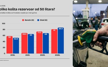 40 % jeftiniji je bio dizel prije 10 godina! Pun spremnik od 50 l plaćali smo 52,5 eur, a danas vrtoglavih 86,5 eura!