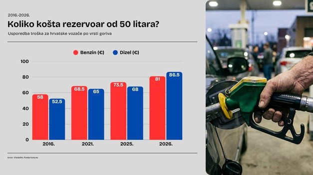 40 % jeftiniji je bio dizel prije 10 godina! Pun spremnik od 50 l plaćali smo 52,5 eur, a danas vrtoglavih 86,5 eura!