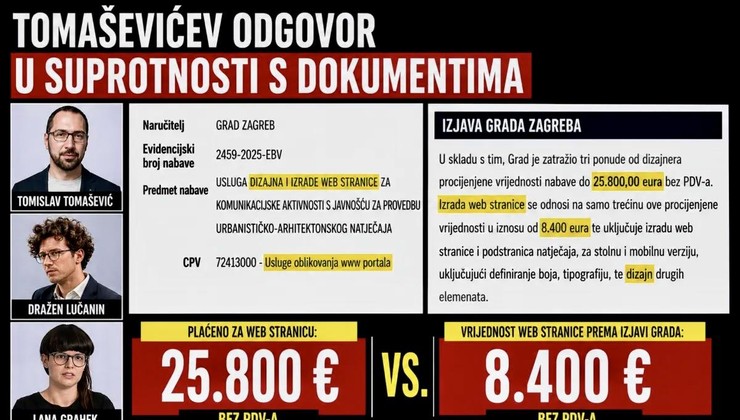 8.400 eura dali smo za web, ostatak od 17.400 za dizajn publikacija koje će arhitektica Lana Grahek tek napraviti, tvrdi Tomislav Tomašević